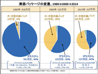 「お酒のパッケージの分析」