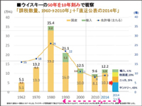 「日本ウィスキーのマーケットの変遷」