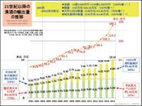 「21世紀以降の清酒輸出実績の分析」