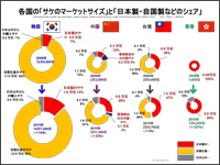 各国の「サケマーケットのサイズ」と「日本製・自国製などのシェア」