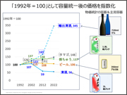 「お酒の値段、1992→2022 の 30 年の俯瞰」