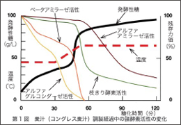 Tips for BFD 第15回